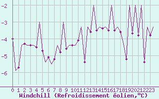 Courbe du refroidissement olien pour Graz-Thalerhof-Flughafen