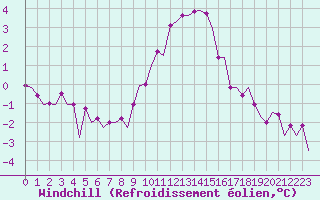 Courbe du refroidissement olien pour Leeuwarden