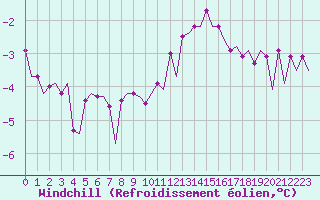 Courbe du refroidissement olien pour Le Goeree