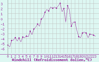 Courbe du refroidissement olien pour Maastricht / Zuid Limburg (PB)