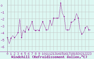 Courbe du refroidissement olien pour Beauvechain (Be)