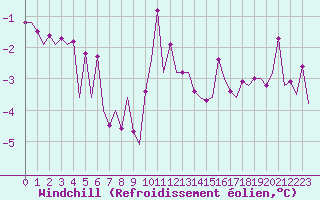 Courbe du refroidissement olien pour Mikkeli