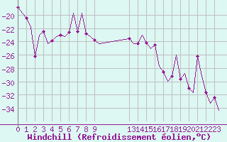 Courbe du refroidissement olien pour Vidsel