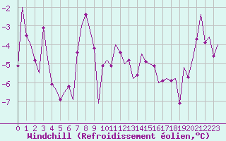 Courbe du refroidissement olien pour Rost Flyplass