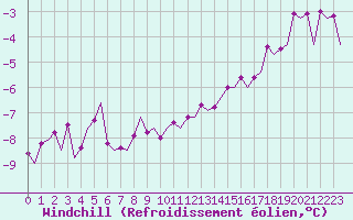Courbe du refroidissement olien pour Sundsvall-Harnosand Flygplats