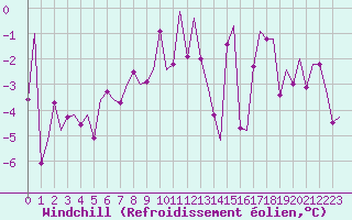 Courbe du refroidissement olien pour Ostersund / Froson