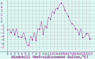 Courbe du refroidissement olien pour Frankfort (All)