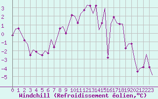 Courbe du refroidissement olien pour Nordholz