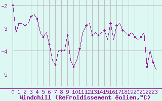 Courbe du refroidissement olien pour Oostende (Be)