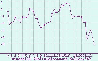 Courbe du refroidissement olien pour East Midlands
