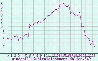 Courbe du refroidissement olien pour Trondheim / Vaernes