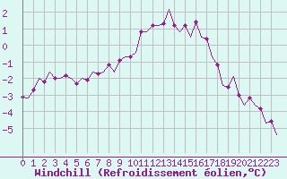 Courbe du refroidissement olien pour Berlin-Schoenefeld