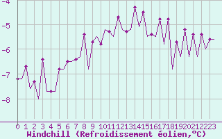 Courbe du refroidissement olien pour Jonkoping Flygplats