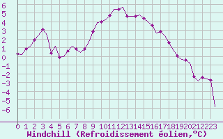 Courbe du refroidissement olien pour Luxembourg (Lux)