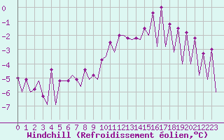 Courbe du refroidissement olien pour Frankfort (All)