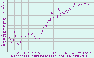 Courbe du refroidissement olien pour Siljan / Mora