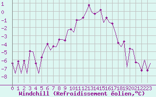 Courbe du refroidissement olien pour Borlange
