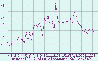 Courbe du refroidissement olien pour Platform Awg-1 Sea