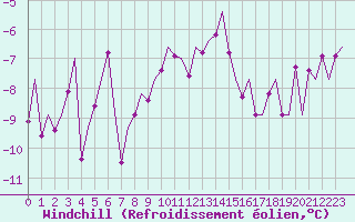 Courbe du refroidissement olien pour Fassberg