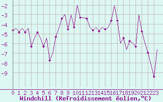 Courbe du refroidissement olien pour Laupheim
