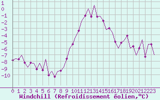 Courbe du refroidissement olien pour Oostende (Be)