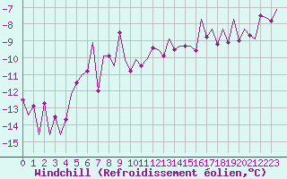 Courbe du refroidissement olien pour Frankfort (All)