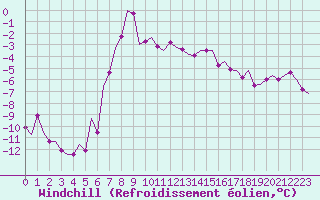 Courbe du refroidissement olien pour Storkmarknes / Skagen