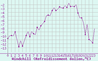 Courbe du refroidissement olien pour Vilhelmina
