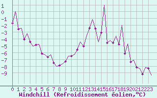 Courbe du refroidissement olien pour Namsos Lufthavn