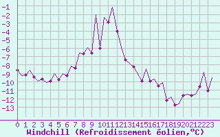 Courbe du refroidissement olien pour Berlevag