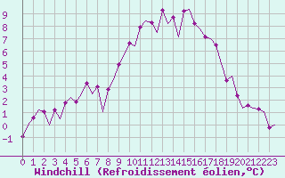 Courbe du refroidissement olien pour Maastricht / Zuid Limburg (PB)