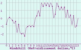 Courbe du refroidissement olien pour Srmellk International Airport