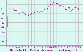 Courbe du refroidissement olien pour Schaffen (Be)