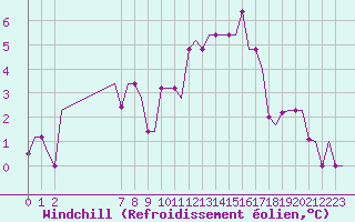 Courbe du refroidissement olien pour Exeter Airport