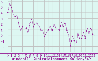 Courbe du refroidissement olien pour Frankfort (All)