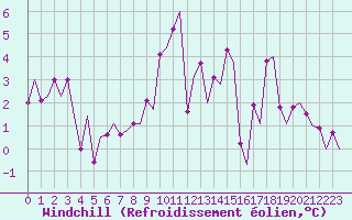 Courbe du refroidissement olien pour Grenchen