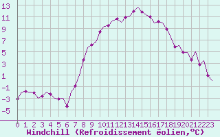 Courbe du refroidissement olien pour Fassberg