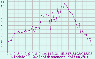 Courbe du refroidissement olien pour Burgos (Esp)