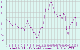 Courbe du refroidissement olien pour Lydd Airport