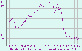 Courbe du refroidissement olien pour Fassberg