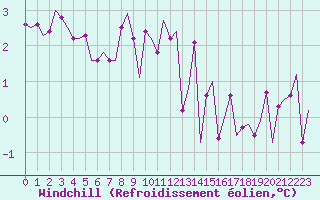 Courbe du refroidissement olien pour Haugesund / Karmoy