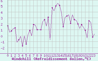 Courbe du refroidissement olien pour Leeuwarden