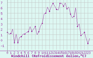 Courbe du refroidissement olien pour Duesseldorf