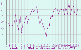 Courbe du refroidissement olien pour Berlin-Schoenefeld