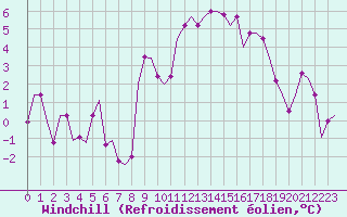 Courbe du refroidissement olien pour Torino / Caselle