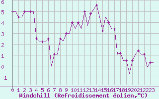 Courbe du refroidissement olien pour Liverpool Airport