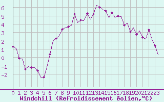 Courbe du refroidissement olien pour Oostende (Be)