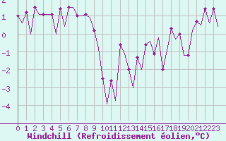Courbe du refroidissement olien pour Platform L9-ff-1 Sea