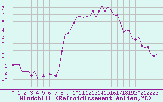 Courbe du refroidissement olien pour Woensdrecht