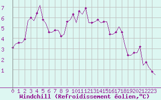 Courbe du refroidissement olien pour Belfast / Harbour